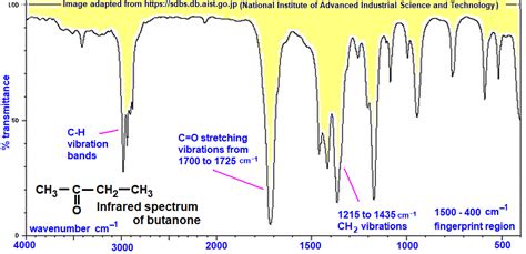 Infrared Spectrum Of Butanone Prominent Wavenumbers Cm Detecting