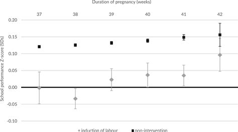 Offspring School Performance At Age 12 After Induction Of Labor Vs Non‐intervention At Term A