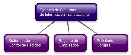 Sistemas De Informaci N Transaccionales Flashcards