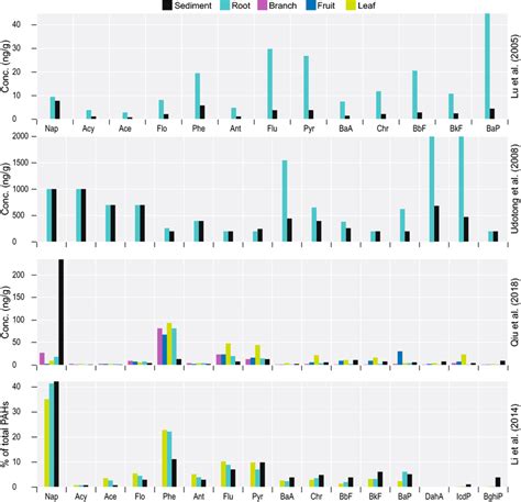 The average concentrations ng g¹ Lu et al 2005 Udotong et al