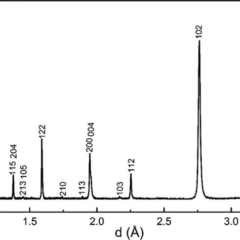 Room Temperature Rt X Ray Diffraction Xrd Pattern For Scn