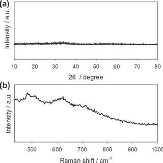 A Xrd Pattern And B Raman Spectrum Of The As Prepared Catalyst