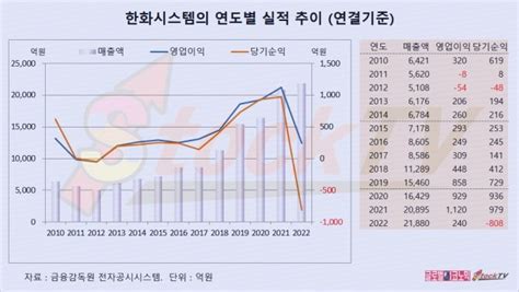 그래픽 한화시스템 1분기보고서 파생상품평가이익 1449억 발생에 순익 급증 글로벌이코노믹