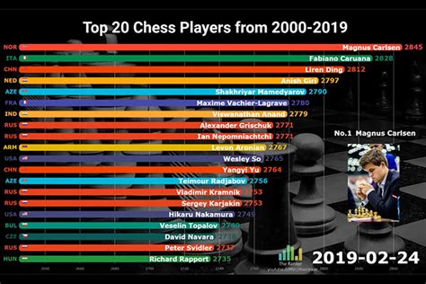 Los Mejores Jugadores De Ajedrez De La Historia ChessBase