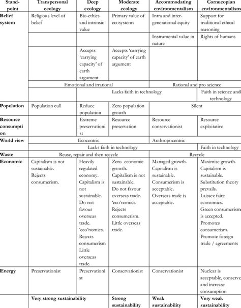 Ecocentric And Anthropocentric Standpoints Source Author Download Table