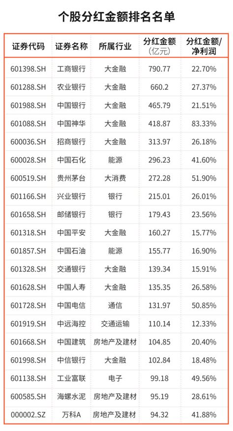 2021年a股上市公司分红榜单出炉，哪家企业最“壕”？腾讯新闻