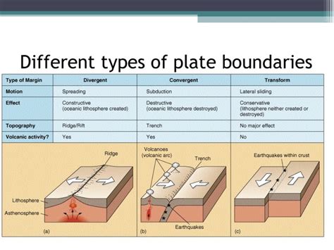 Plate Tectonics The Geographer Online Plate Boundaries Plate Tectonics Earth Science Lessons