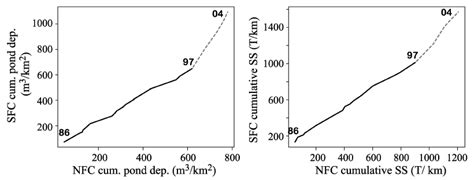 Double Mass Curve Of South Fork Pond Accumulations And Suspended