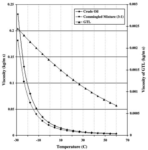 Viscosity Variation Of Three Fluids With Temperature Note Different Download Scientific