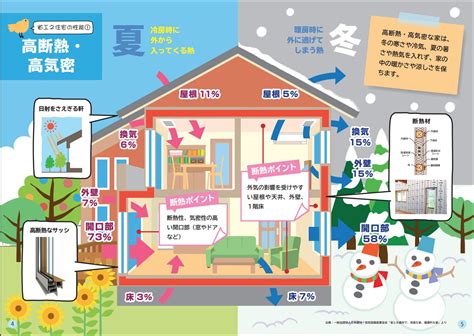 千葉県で高気密・高断熱住宅を建てたい！ 知っておきたい性能やメリットは？ 千葉県我孫子市で注文住宅平屋を建てる工務店なら日建ホーム