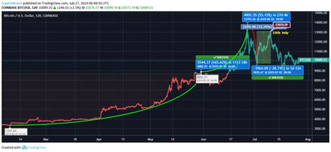 Bitcoin (Btc) Price, Live Chart & Analysis : Bitcoin Price Analysis: BTC Facing Trouble Breaking ...