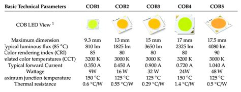 The Difference Between Smd And Cob Led Light E Green Electrical