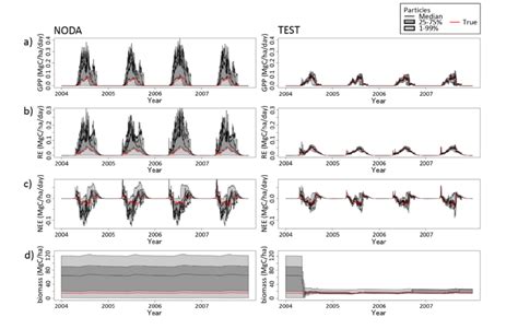 Similar To Figs 3 And 4 But For Unobserved Model Variables A Gpp