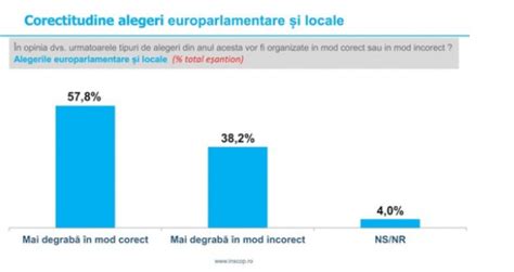 Sondaj Inscop Peste Jum Tate Dintre Rom Ni Cred C Alegerile Din