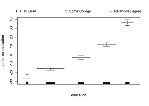 Generalized Additive Models Datascience