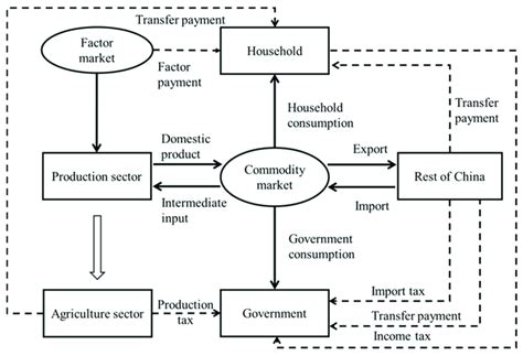 Framework of the CGE model. | Download Scientific Diagram