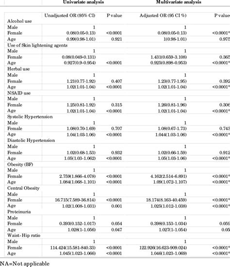 Independent Risk Factors Associated With Sex And Age Download