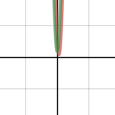 Parent Function Transformations Desmos