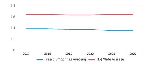 Idea Bluff Springs Academy Ranked Top 50 For 2024 Austin Tx