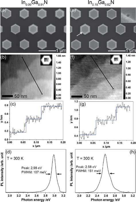 InGaN Platelets With Indium Contents Of 9 And 18 Formed By Regrowth On