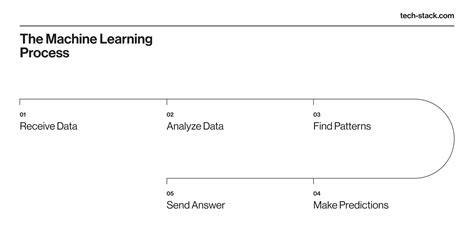 Deep Learning Vs Machine Learning Key Differences Between Ml And Dl