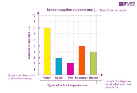 Smart Charts Representing Data On A Bar Graph Math Class 41 OFF