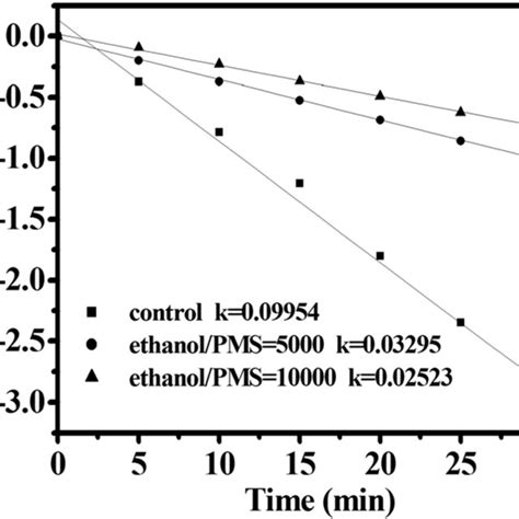 First Order Plots For The Photocatalytic Degradation Of Mb Using Mw 2 Download Scientific