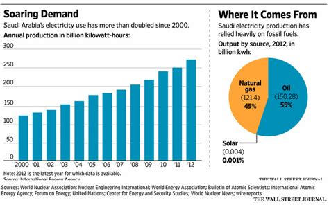 Saudis Make Push For Nuclear Energy Wsj