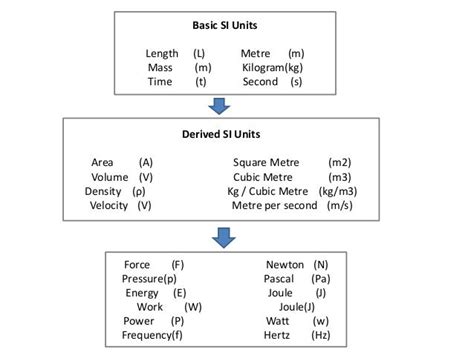 What is the SI unit force weight work and energy? | Socratic