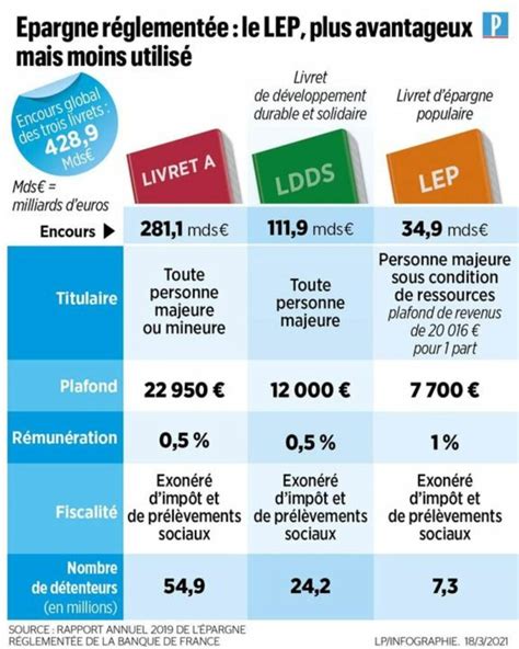 Comment bien gérer son Livret d Épargne Populaire LEP Conseil