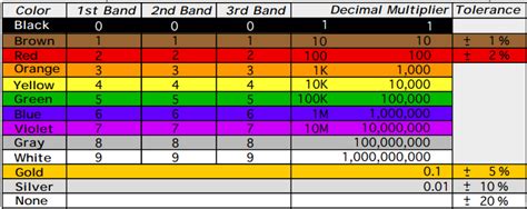 The Colour Code Of A Resistor Is Brown Black And Brown The