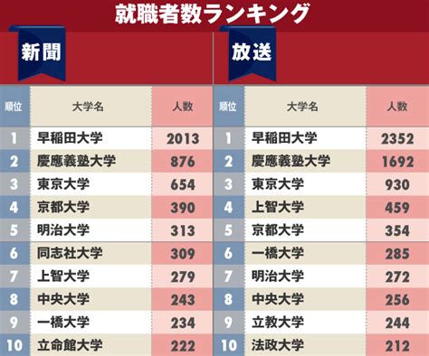 新聞・放送業界への「就職に強い大学」ランキング！早慶に続いて東大・京大が上位に！ ダイヤモンドdataラボ ダイヤモンド・オンライン