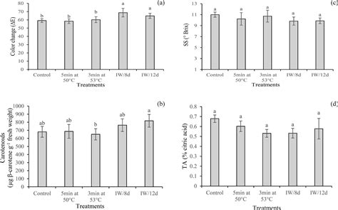 Scielo Brasil Effects Of Thermal Treatments On Chilling Injury And