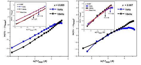 Variation Of Ln 1e À 1e Max Vs Ln T À T Max Of 1 À Xna 04725