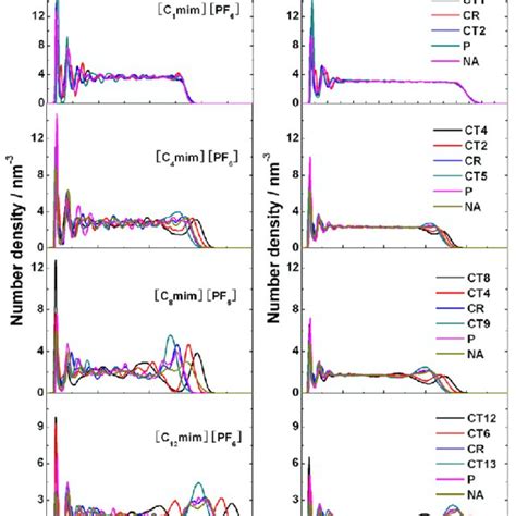 Temperature Dependent Mass Density Profiles Of The Four Ionic Liquids