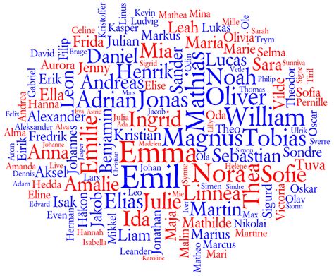 Popular Names in Norway 2011 - Behind the Name