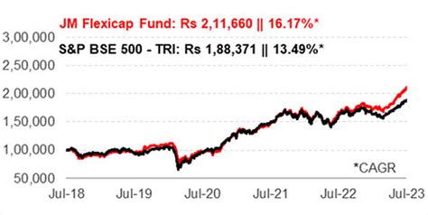 Top Performing Flexi Cap Mutual Funds In The Last Years