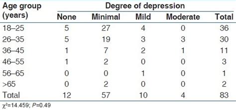 Age Groups And Levels Of Depression Download Scientific Diagram