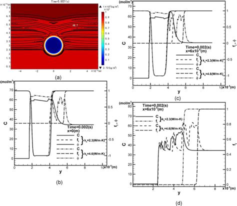 Pore Shapes Together With Iso Concentrations For Solid Thermal Download Scientific Diagram