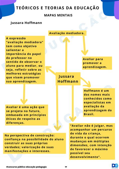 Mapas Mentais Te Ricos Teorias Da Educa O E Conhecimentos Pedag Gicos