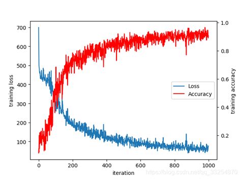 Tensorflow绘制lossaccuracy曲线tensorflow绘制lossaccuracy曲线 Csdn博客