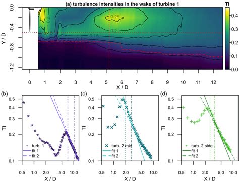 Downstream Evolution Of The Turbulence Intensity The Interpolated