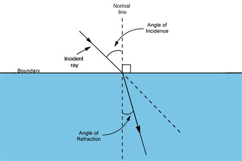 Angle Of Incidence And Angle Of Refraction