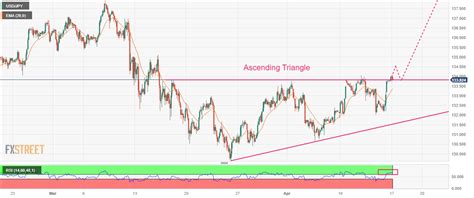 Fxstreet News On Twitter Usd Jpy Price Analysis Likely Flex Muscles