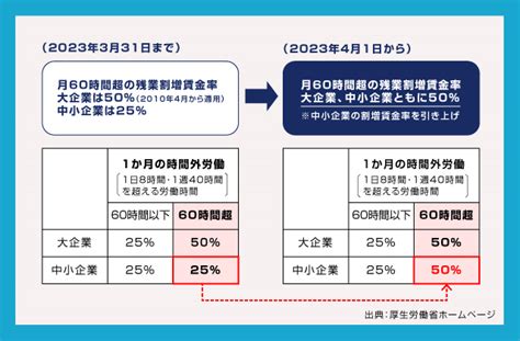 1か月60時間を超える時間外労働に対する割増賃金の改正【2023年度版 人事労務関連で確認しておきたい法改正事項】 コラム 法人向け