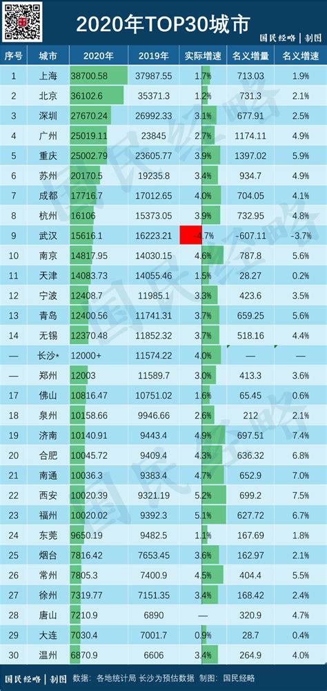 2020年，中国内地top30城市gdp排行榜武汉