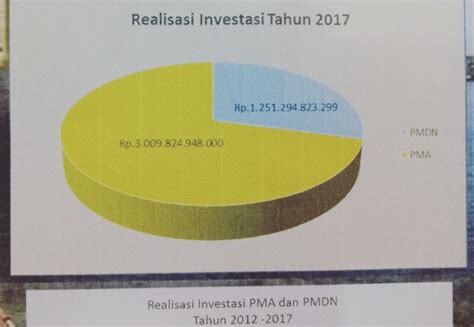 Peningkatan Nilai Investasi Pma Dan Pmdn Minsel Patut Diapresiasi