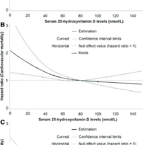 Dose Response Relation Between 25 Oh D Concentrations And 12 4 Y