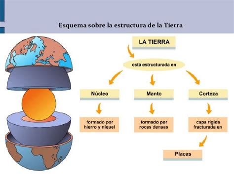 Tema 2 La Estructura De La Tierra