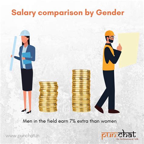 Architect Salaries In India What To Expect PUN CHAT